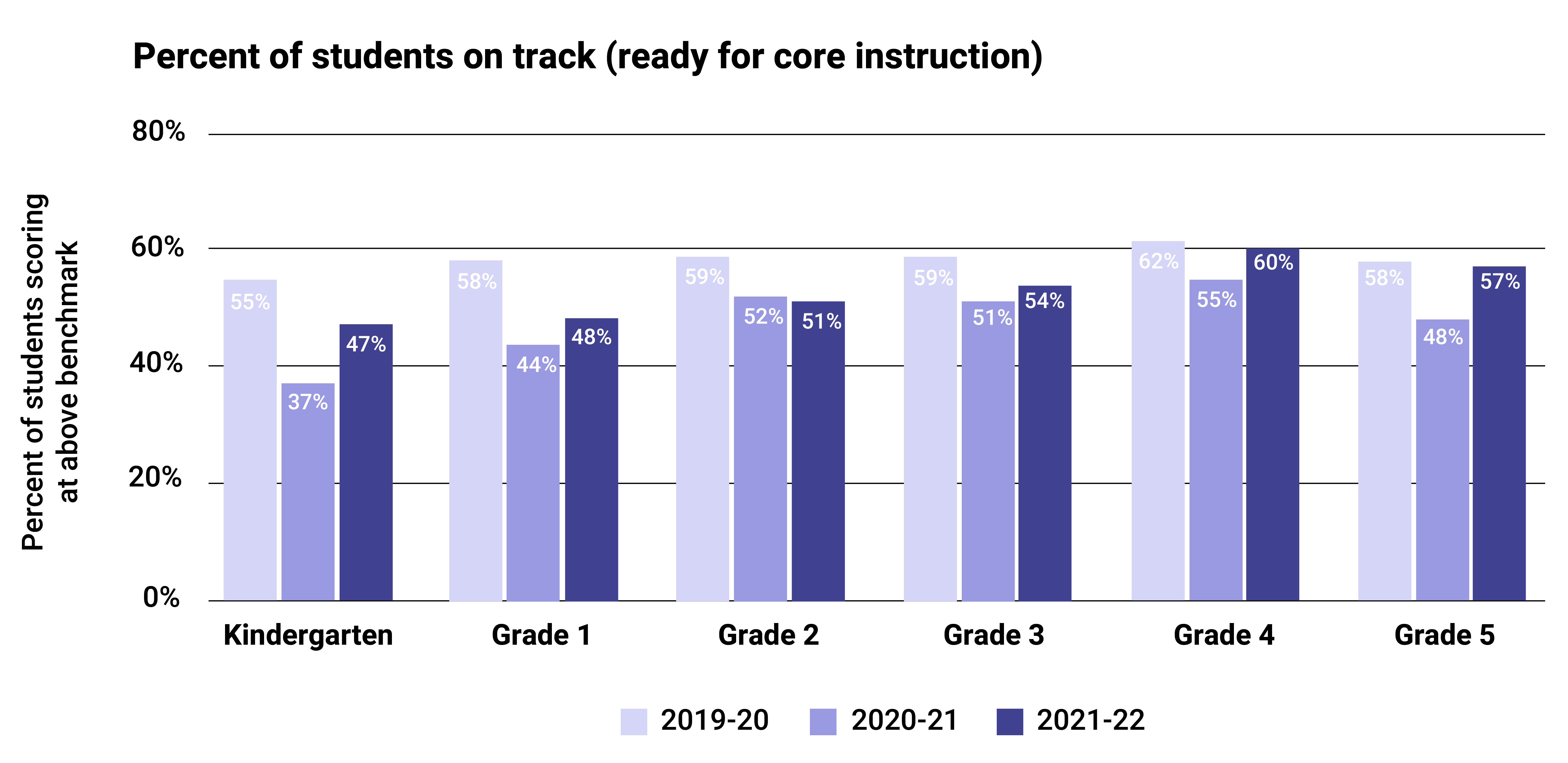 Percent of students on track in edtech industry