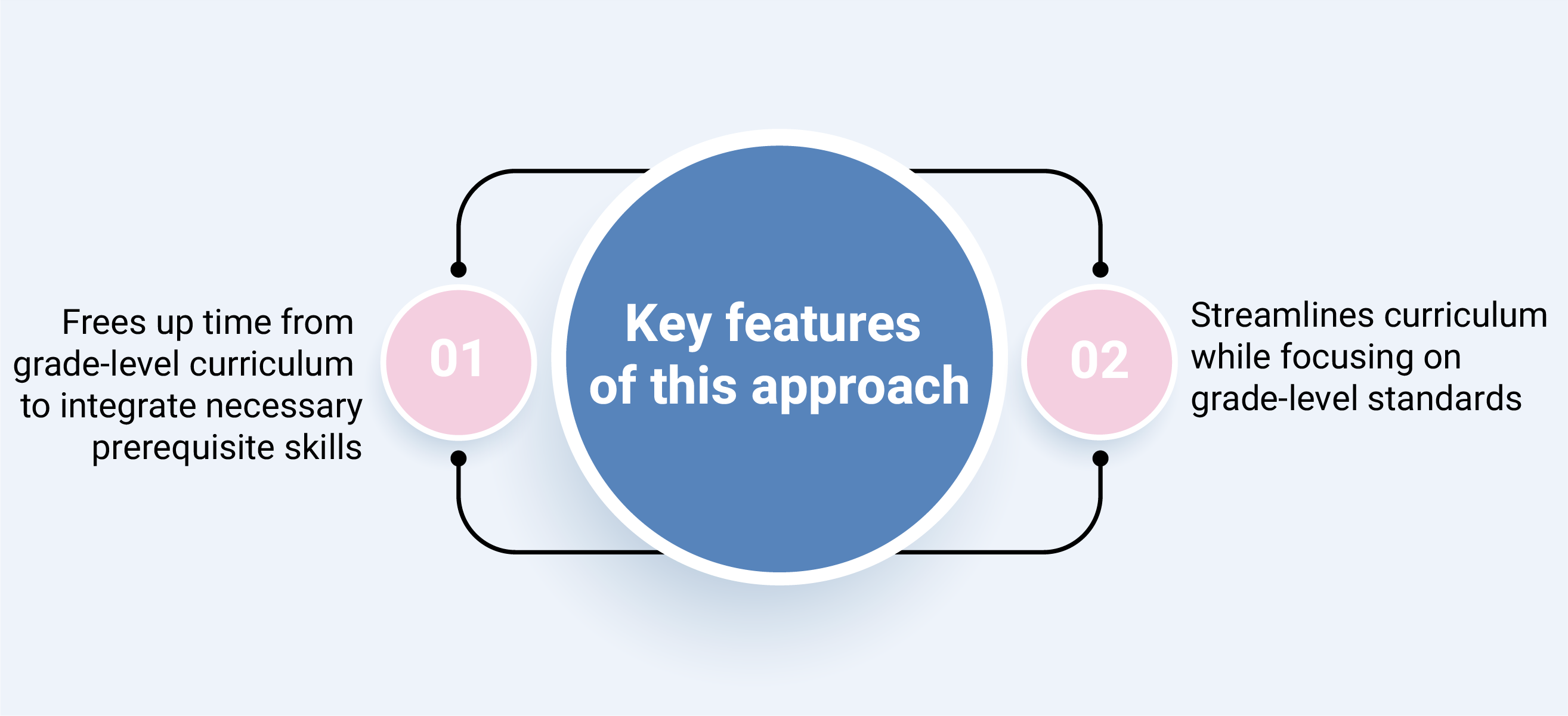 Power Standards in edtech society