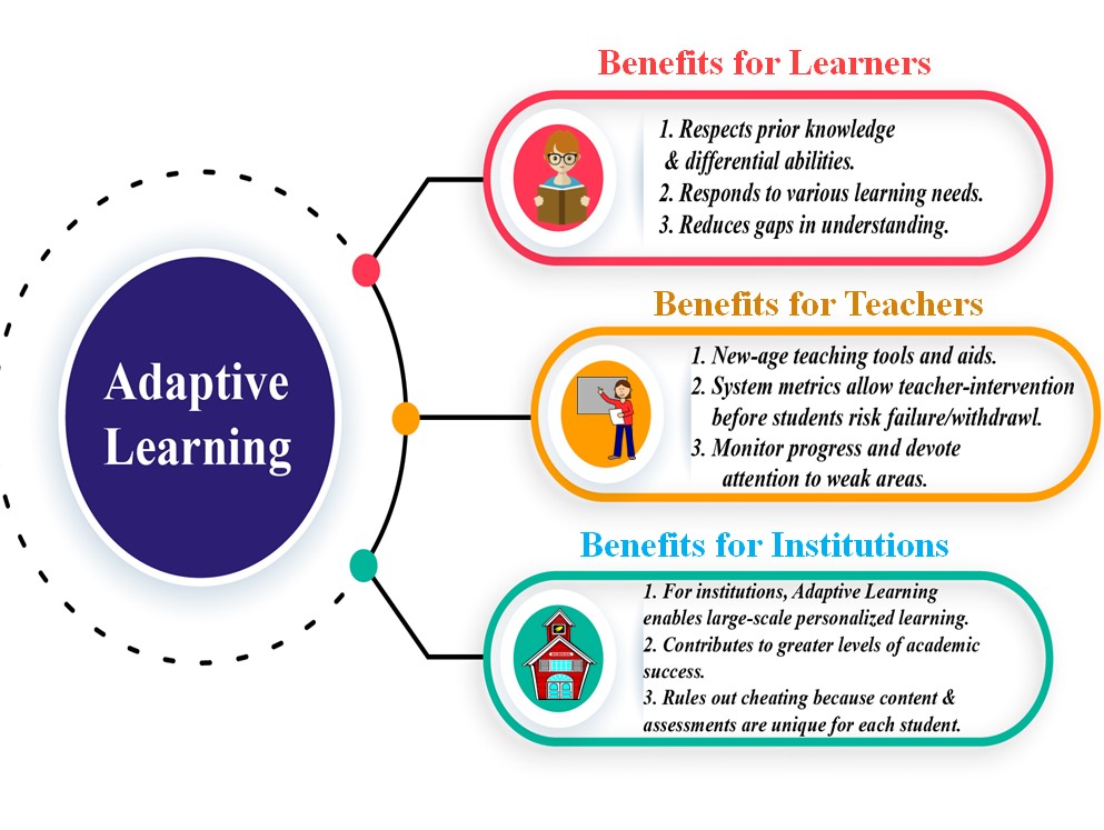 Benefits of Adaptive Learning Benefits of Adaptive Learning