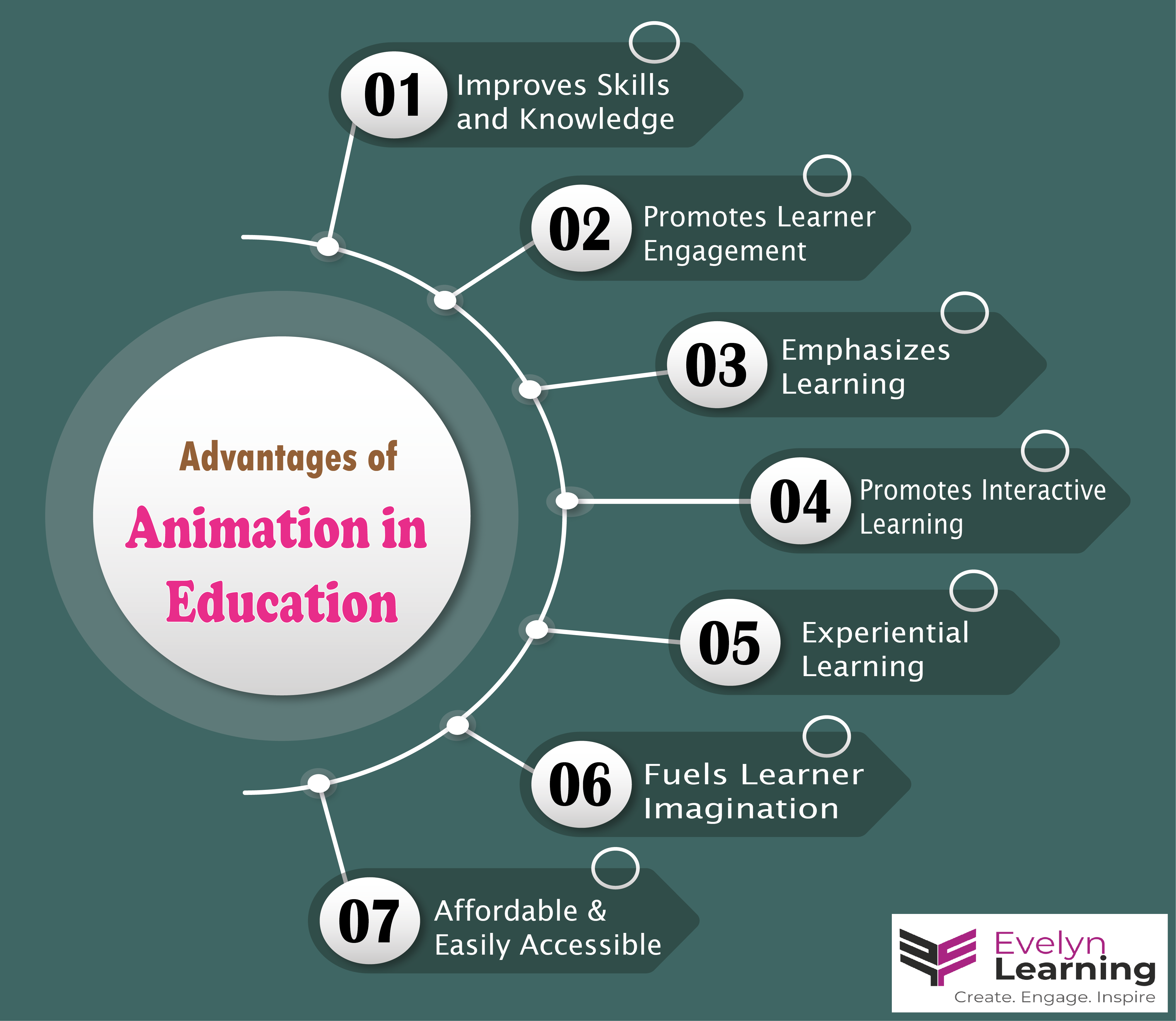 Advantages of Animation in Education Advantages of Animation in Education