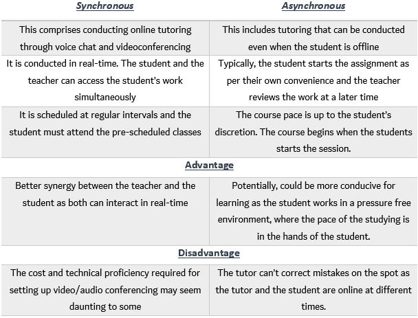 Synchronous v. Asynchronous Online Tutoring