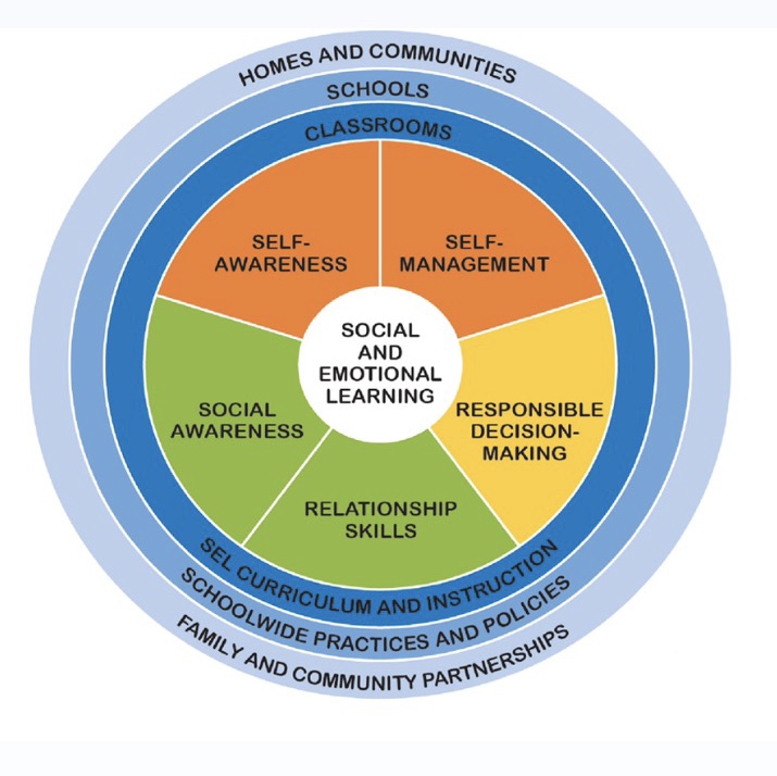 Components of Social Emotional Learning The five main components of Social Emotional Learning