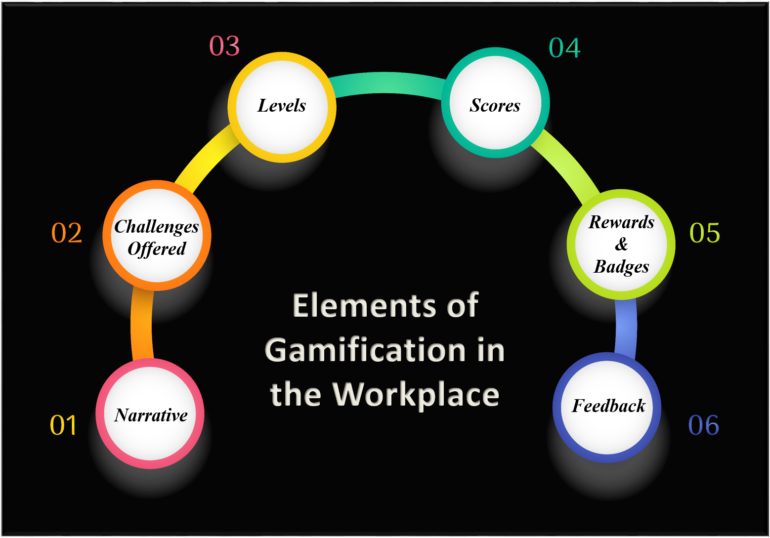 Elements of Gamification in the Workplace Elements of Gamification in the Workplace
