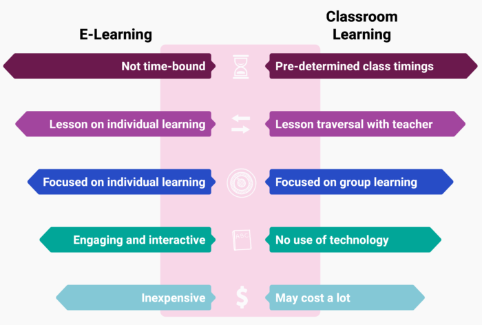 Gamification in eLearning