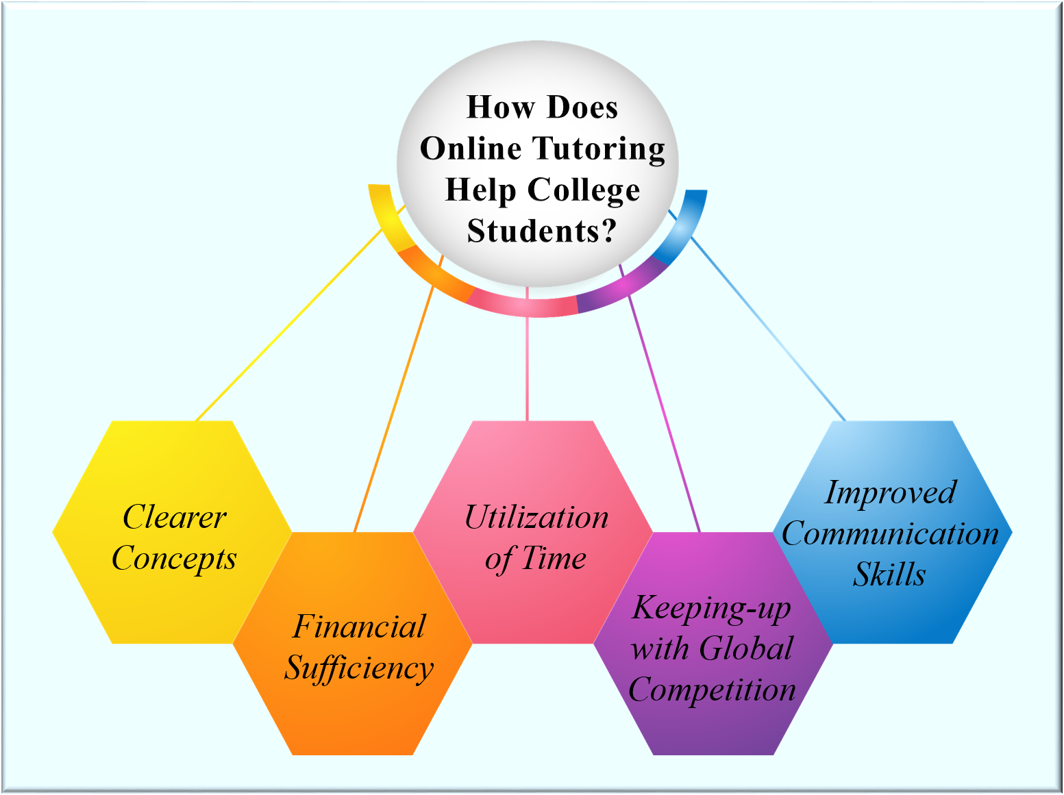 Online Tutoring concepts How Does Online Tutoring Help College Students?
