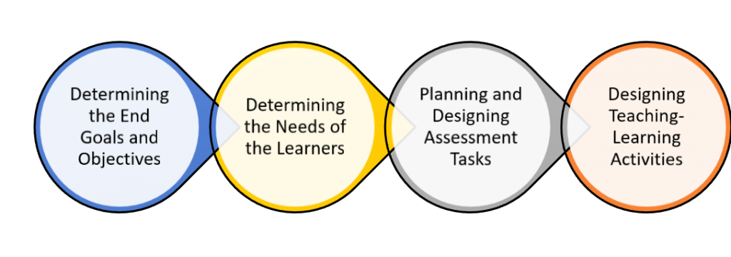 Instructional Design Process of Instructional Design