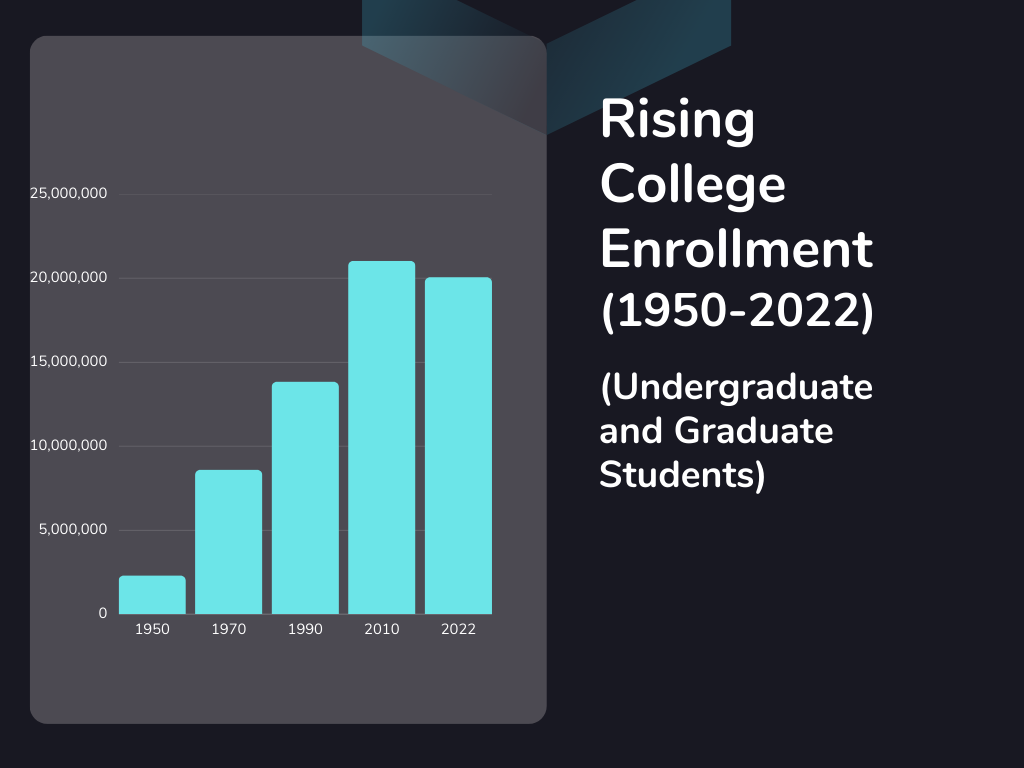 Rise in Education Expenses are Associated with the Cycle of Demand and Supply
