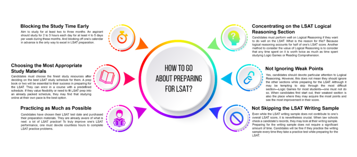 How to go about preparing for LSAT?