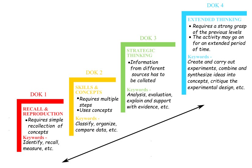 DOK Levels