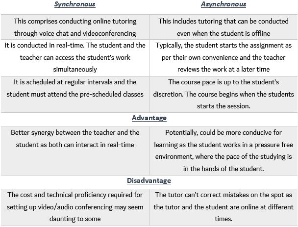 Synchronous v. Asynchronous Online Tutoring