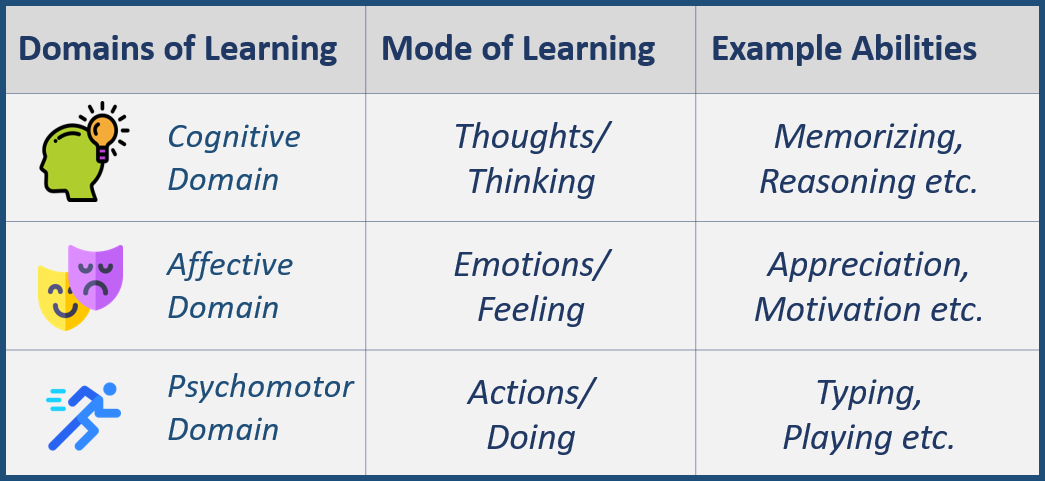 Table on domains of Human Learning Bloom’s Taxonomy Table on domains of Human Learning