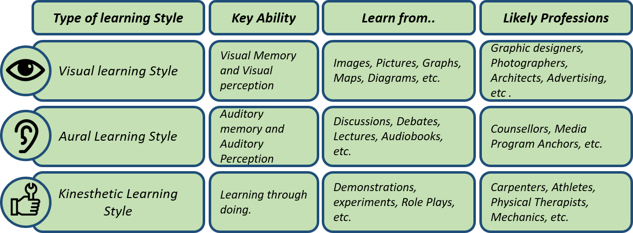 Table summarizing the different aspects of fundamental learning styles.