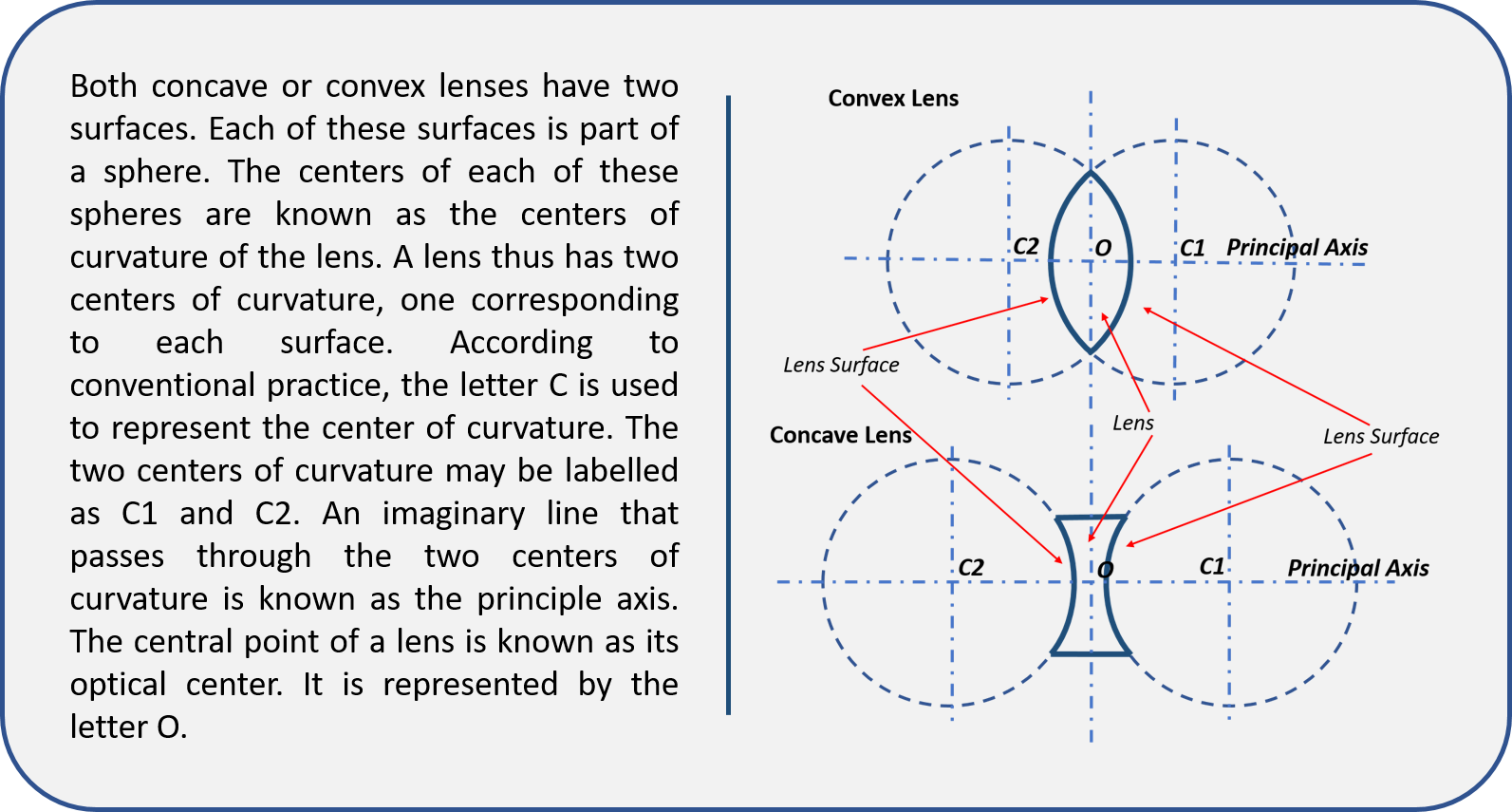 Visual learning Content in Optics
