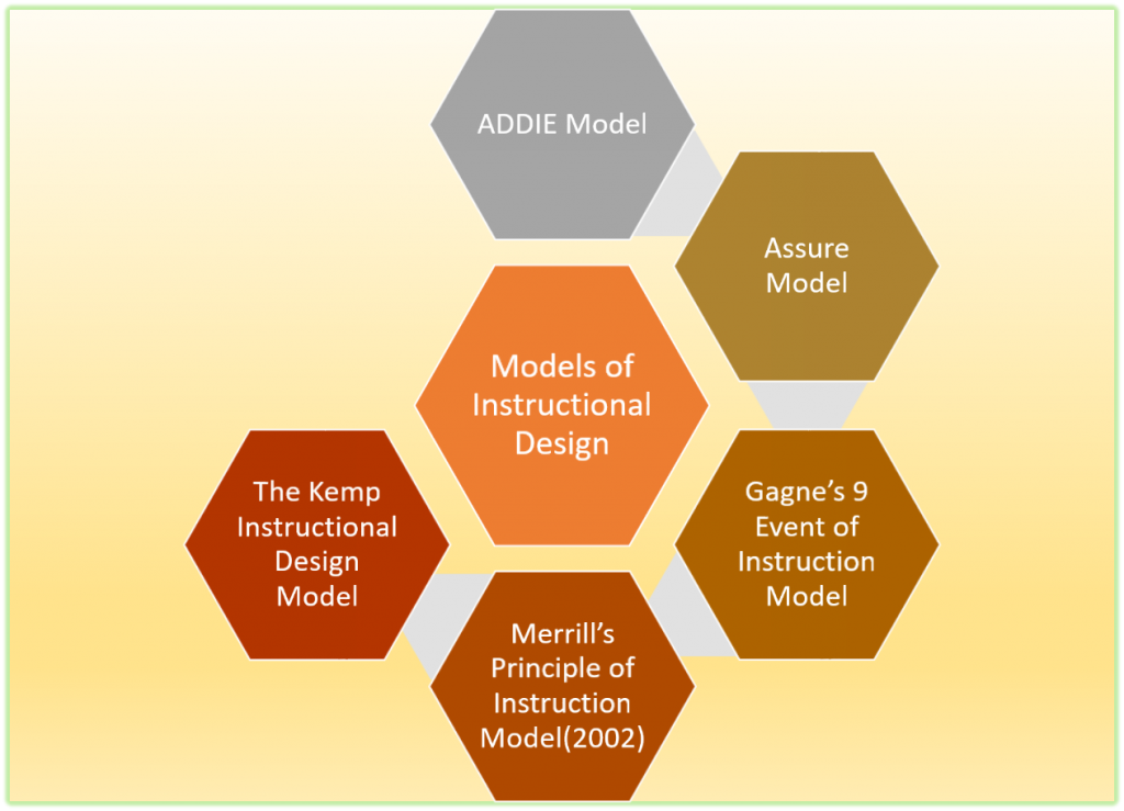 Some Instructional Design Models