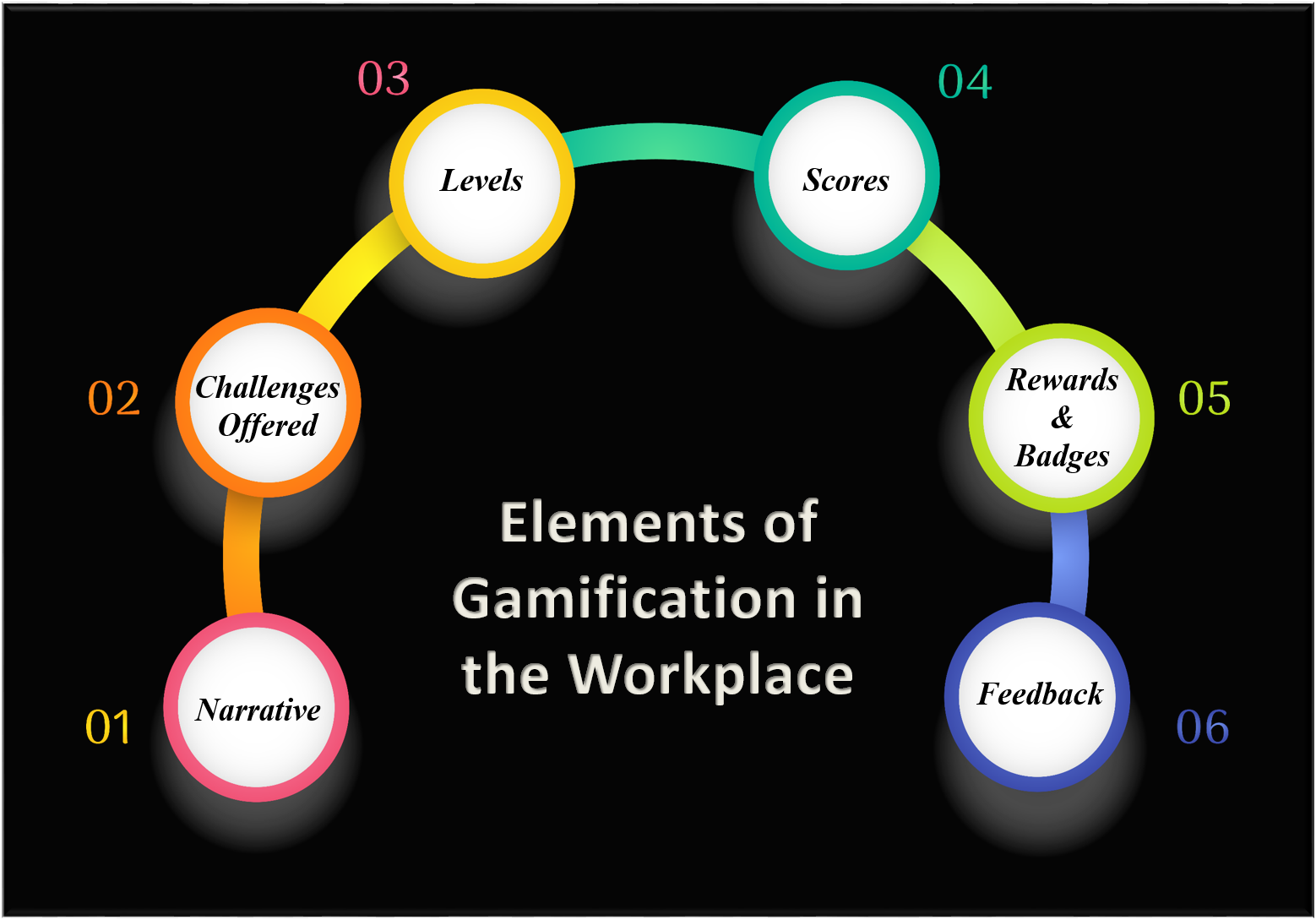 Elements of Gamification in the Workplace