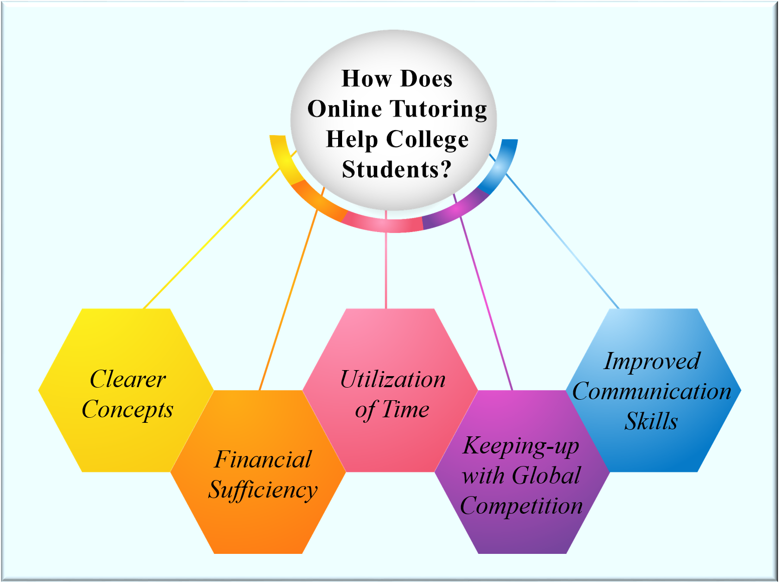 How Does Online Tutoring Help College Students?