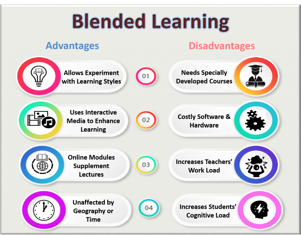 Blended Learning Explained Definition, Models, & More