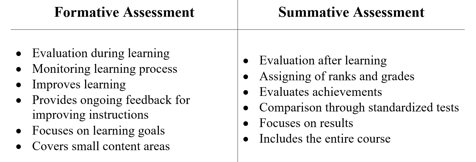 Formative vs Summative Assessment