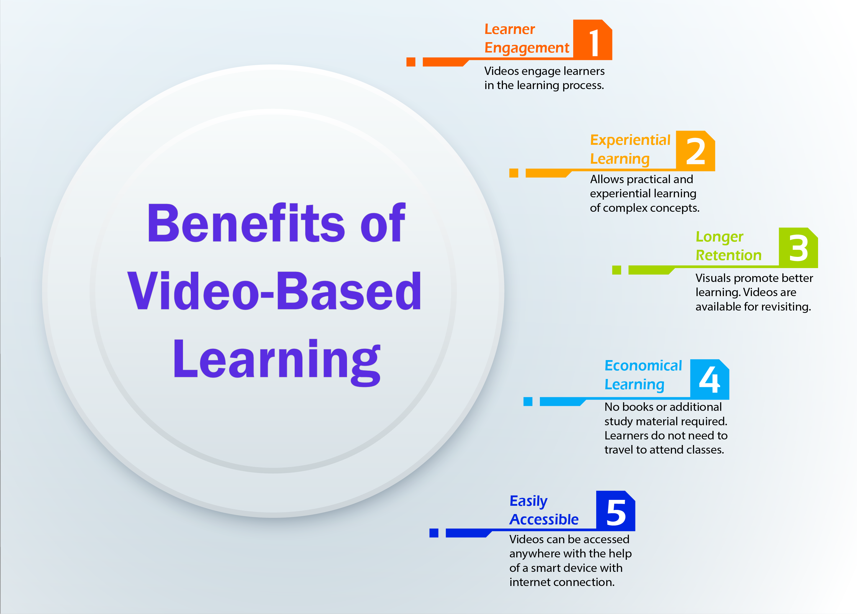 Benefits of Video-Based Learning