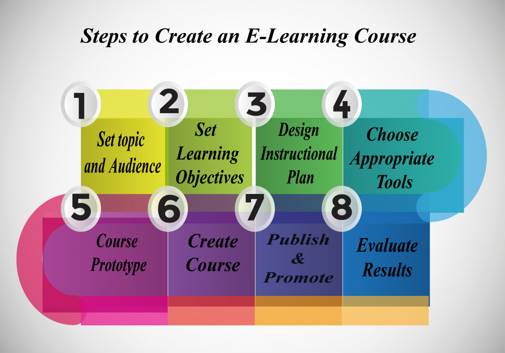  creating e-learning courses