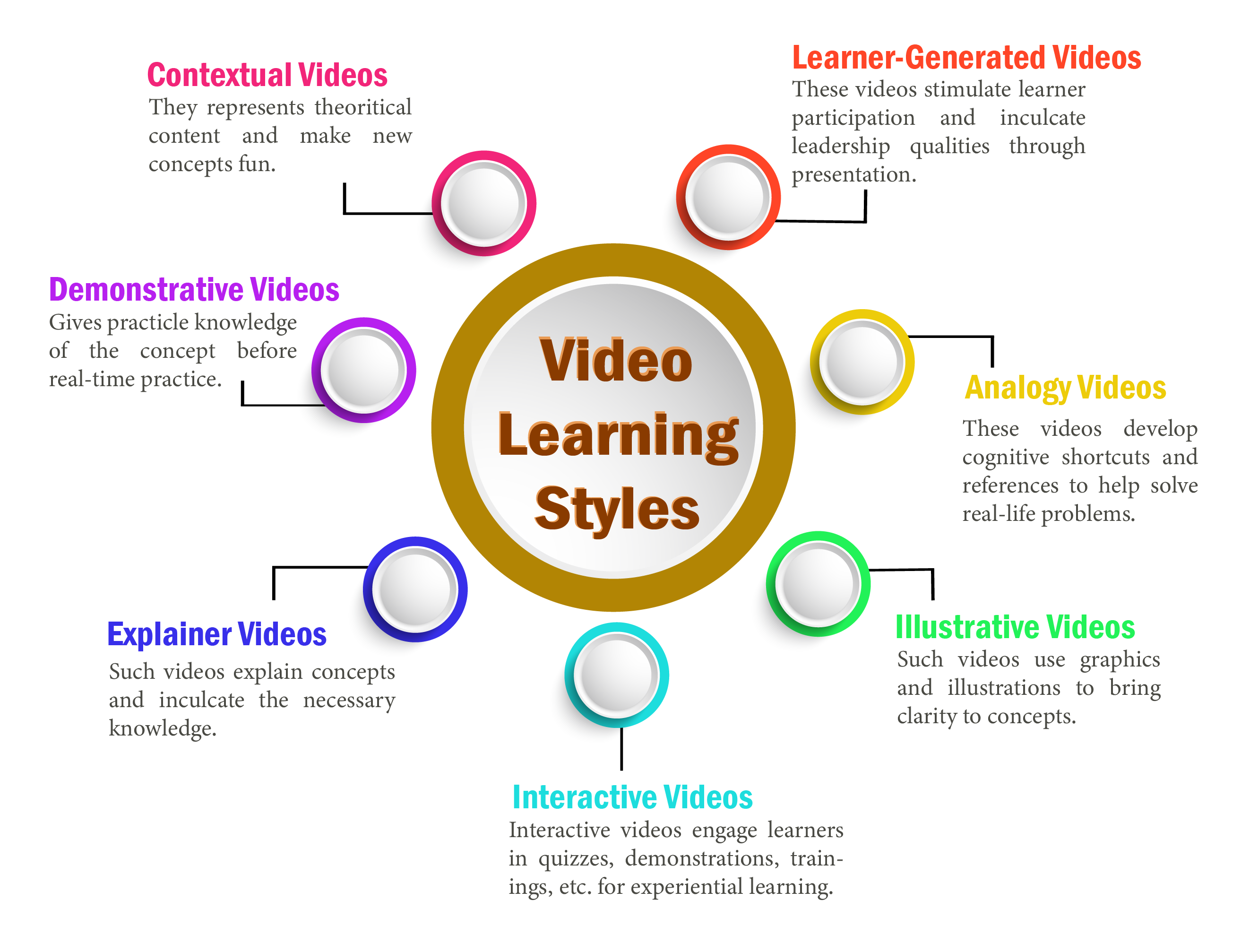 Video Learning Styles