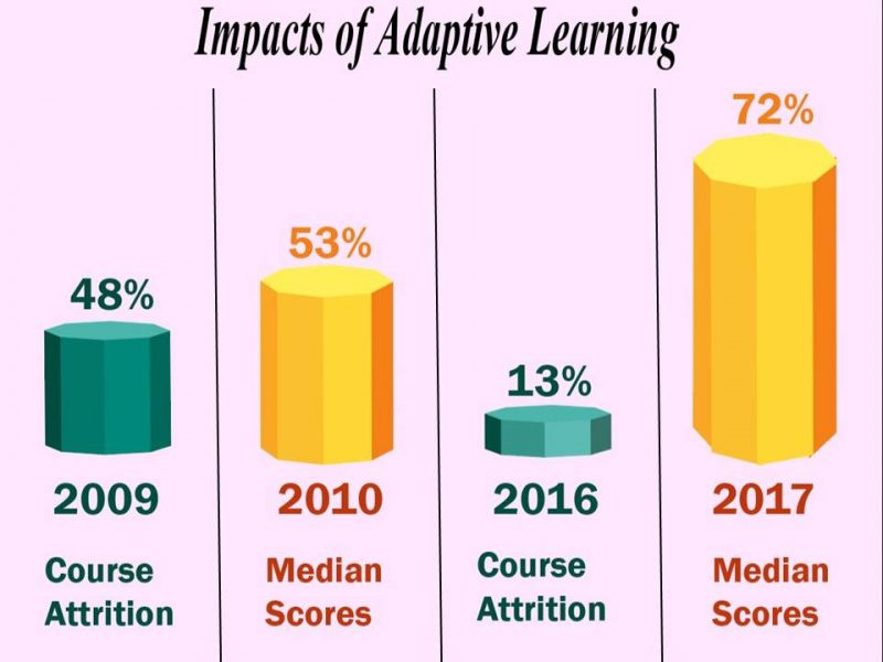 Adaptive Learning