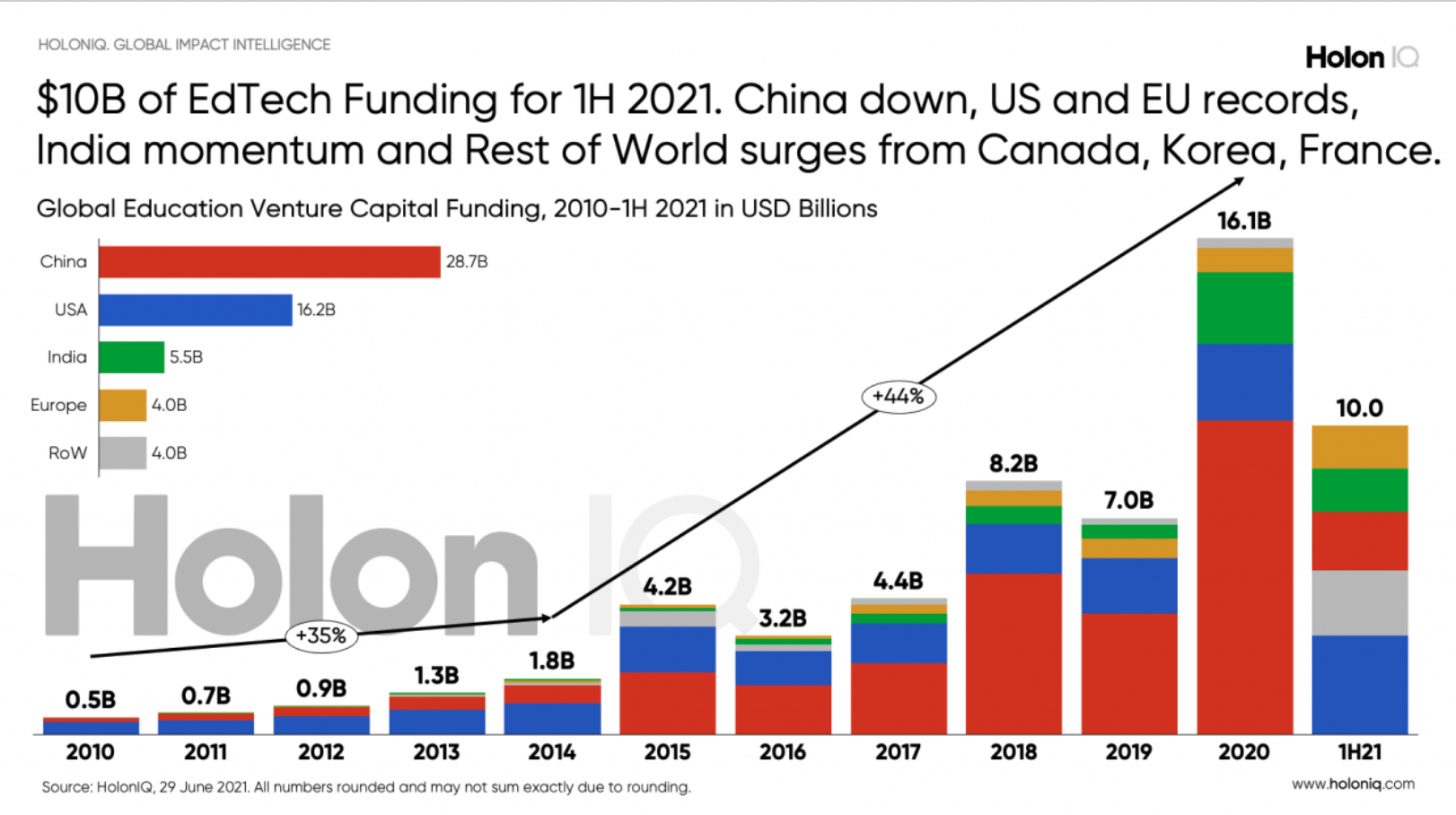 Edtech Funding 2021