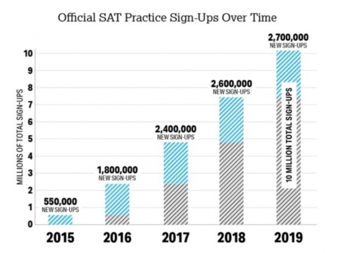 SAT Test Prep Signups at Khan Academy