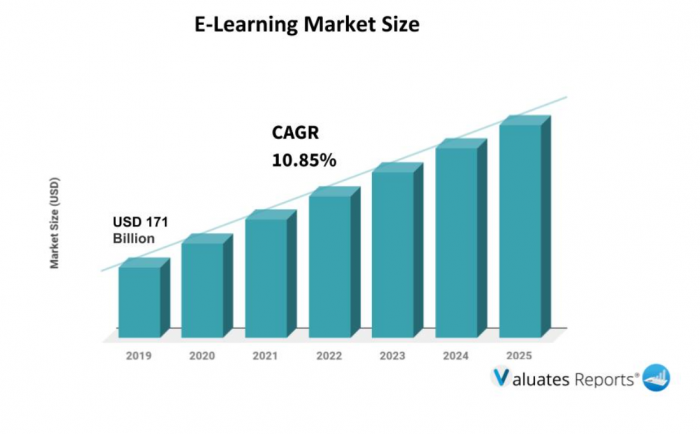 E-Learning Market Size