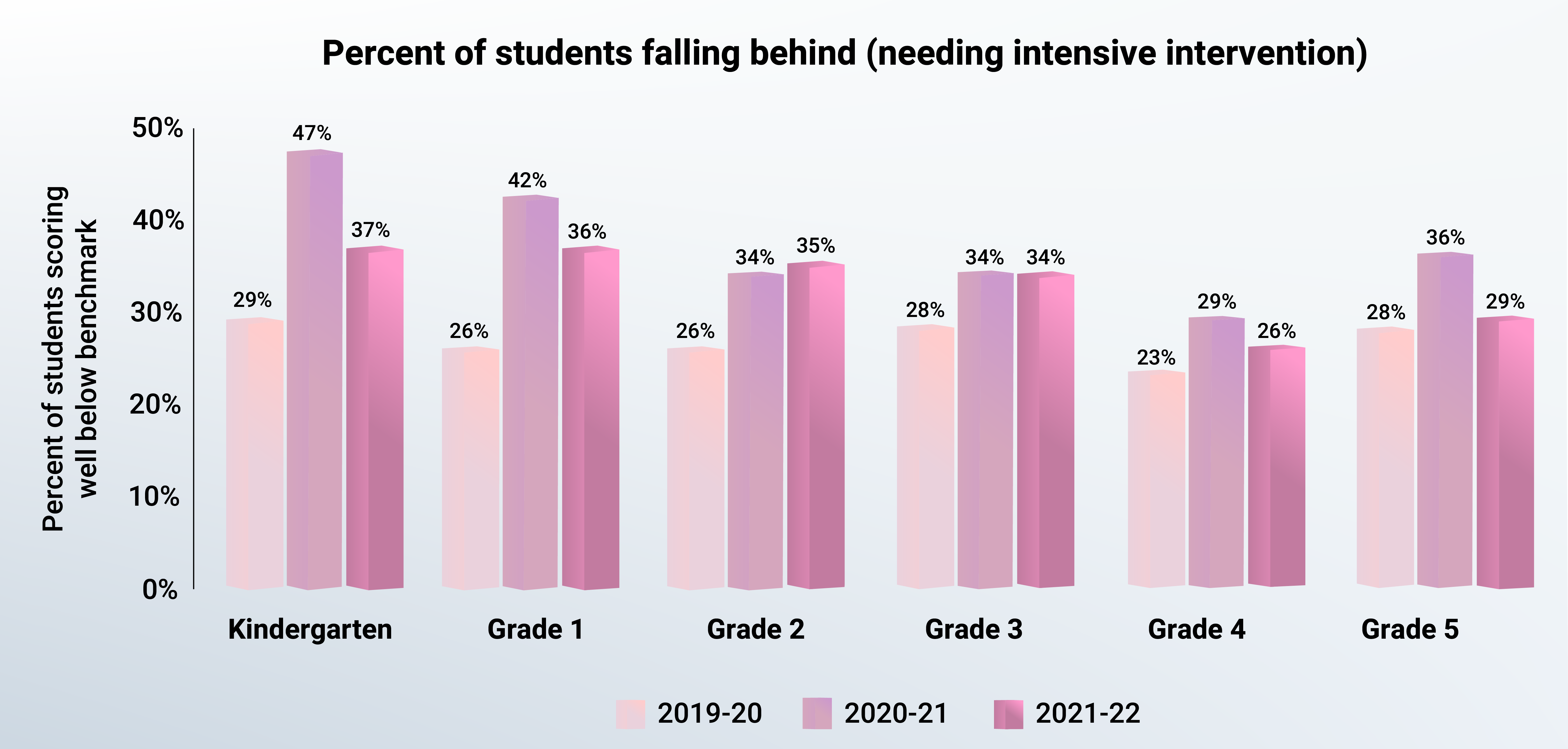 Percent of students falling behind