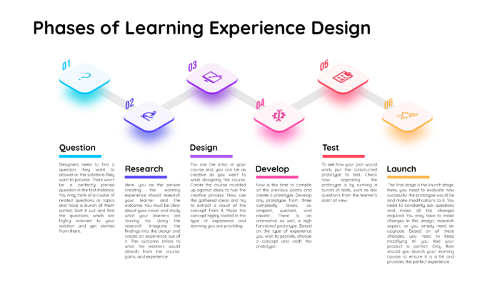 Phases of Learning Experience Design