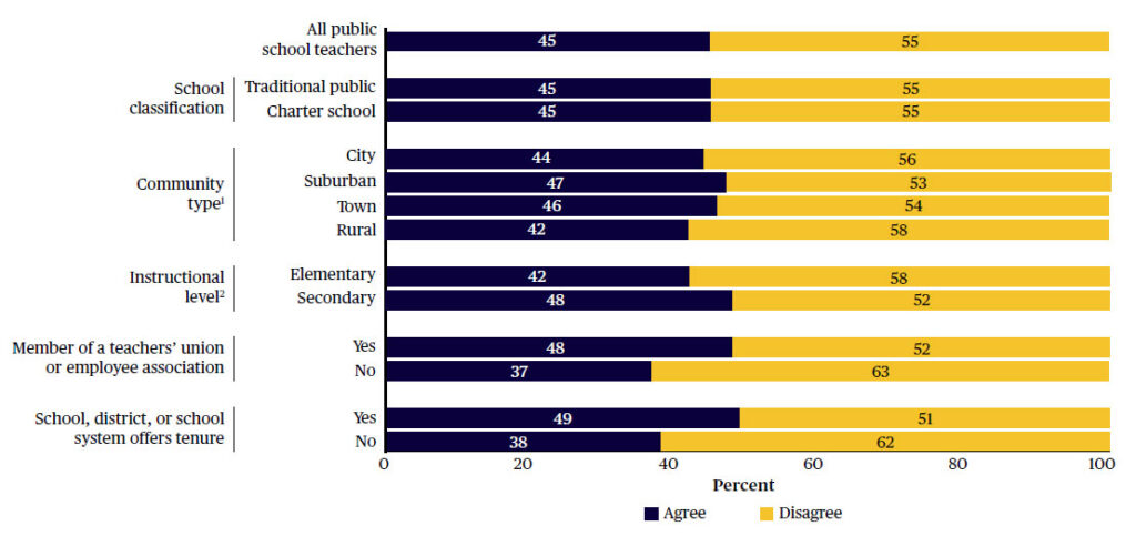 FIGURE 1. Percent of public school teachers who agree or disagree that they were satisfied with their teaching salary, by selected school and teacher characteristics: 2015–16