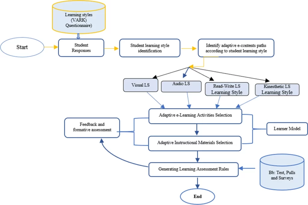 A flowchart showcasing how adaptive technology identifies students' proficiency levels and tailors content to match their learning trajectory.