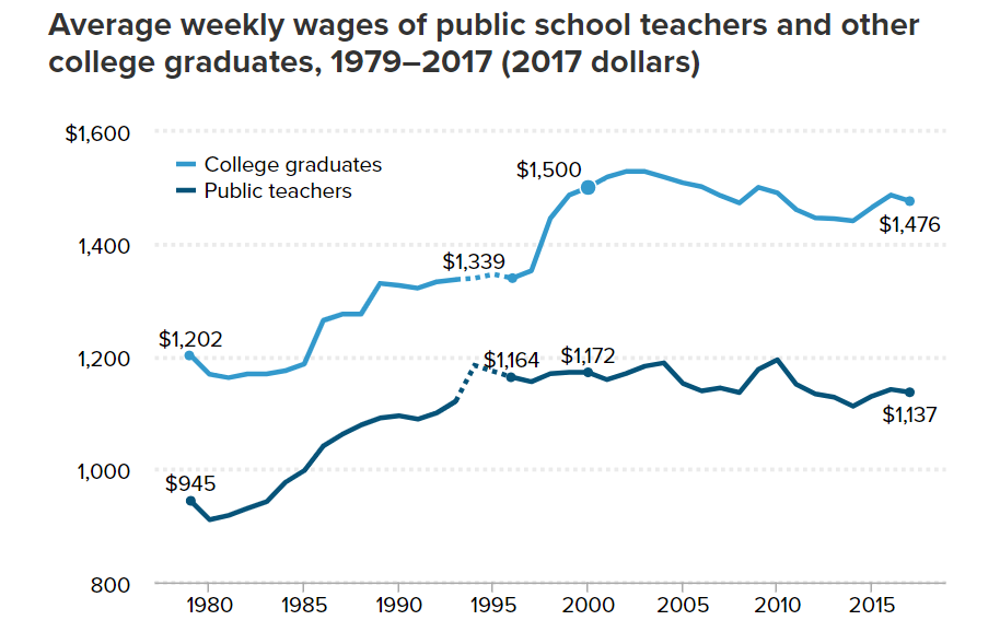 A graph of the average teachers and teachers.
Description automatically generated with medium confidence